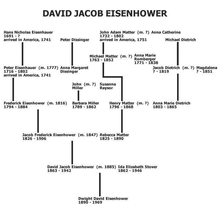 David Jacob Eisenhower's Ancestry